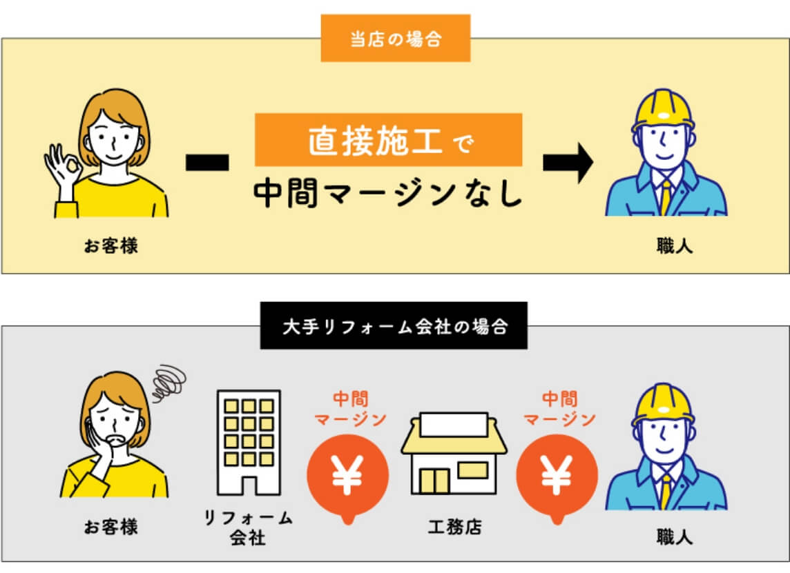 当店の場合、直接施工で中間マージンなし